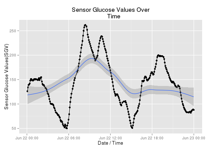 CGM - One Weekday Graph
