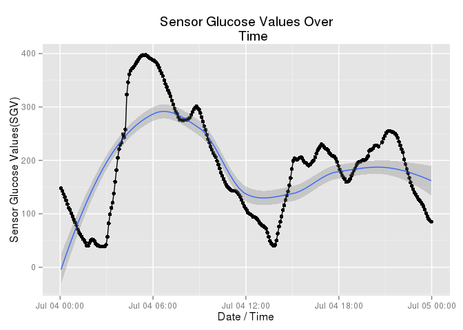 Basic CGM Graphs Blood Sugars
